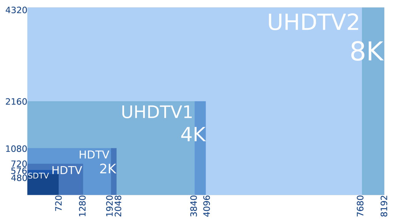 Diagram comparing 8K, 4K, 2K, UHD, HD and SD resolutions