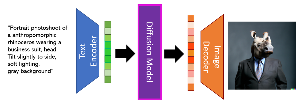 Diagram of how an AI text-to-image model turns a text prompt into an image