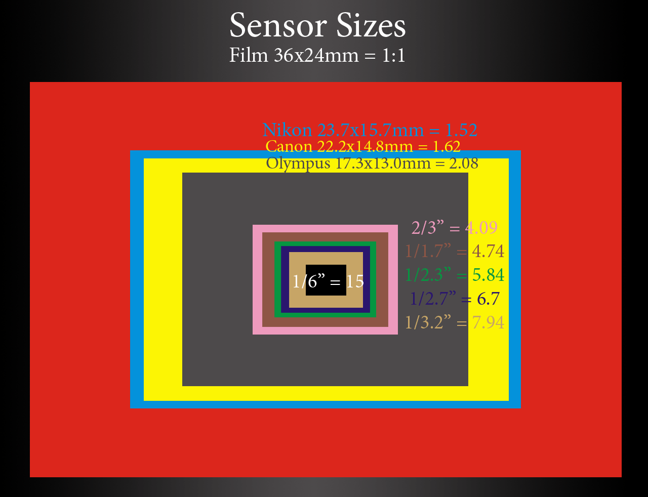 Comparison of digital camera sensor sizes, from full frame to 1-inch type