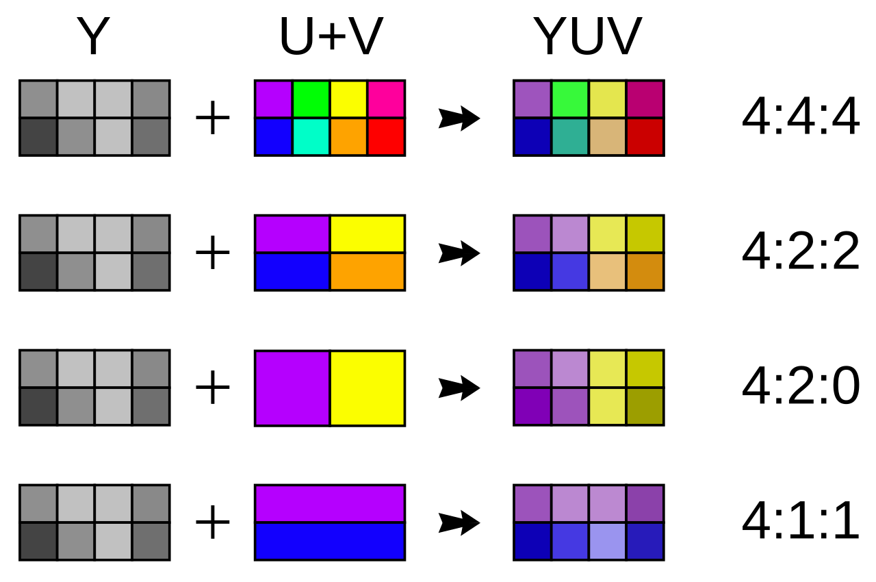 Diagram of common chroma subsampling ratios 4:4:4, 4:2:2 and 4:2:0