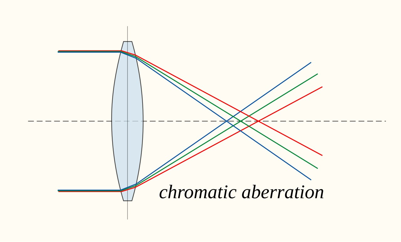 Diagram showing chromatic aberration in a lens, with blue and red light focusing at different points