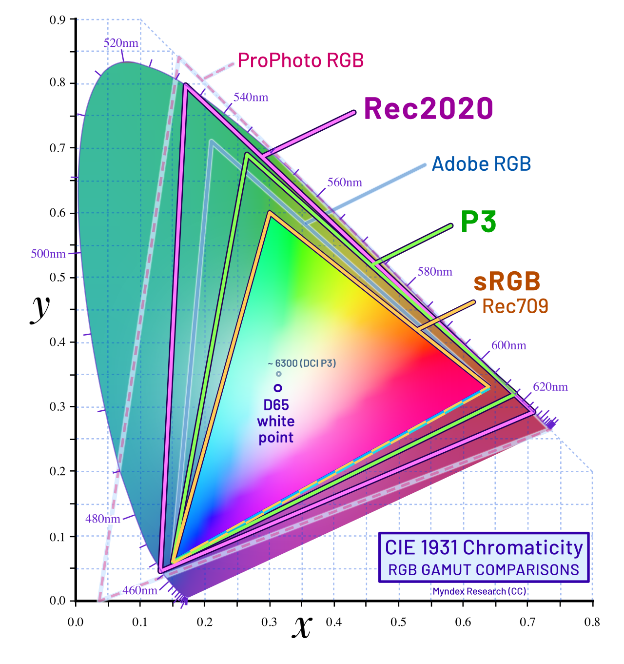 CIE 1931 chromaticity diagram comparing sRGB, DCI-P3, Rec. 2020, Adobe RGB and ProPhoto RGB color gamuts