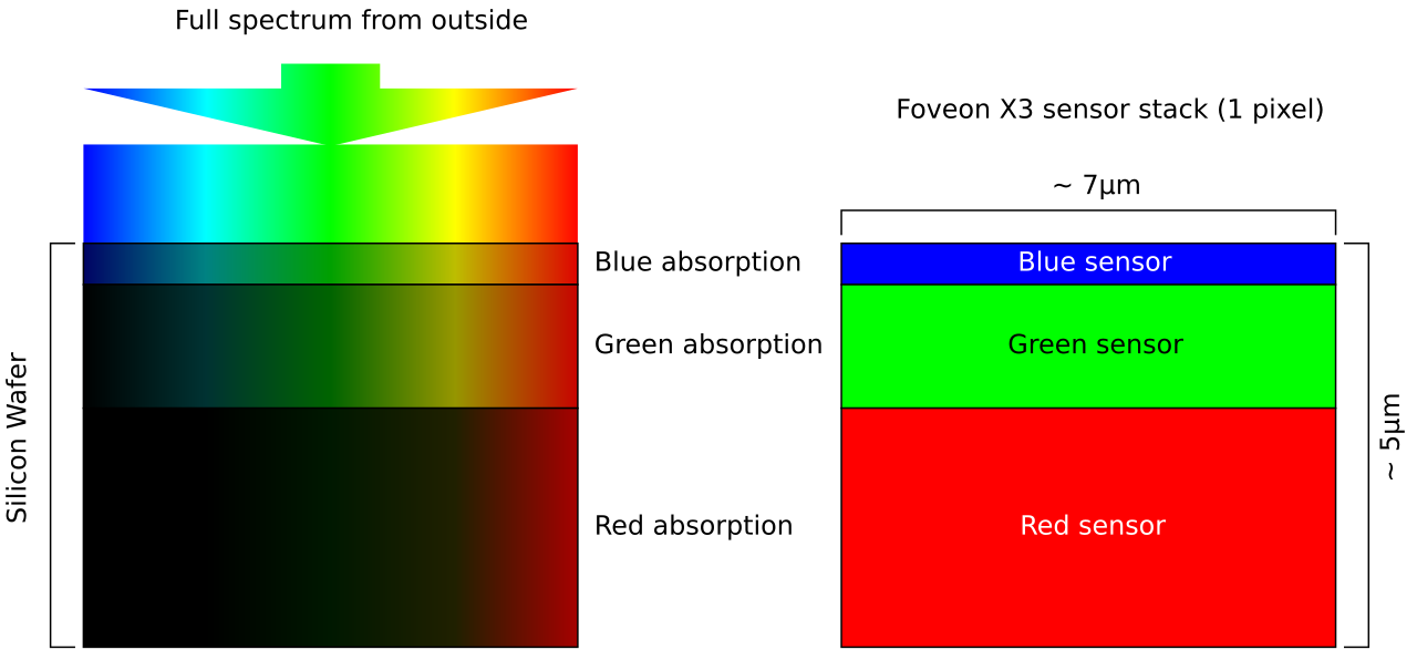 Diagram showing light absorption by wavelength across the three silicon layers of a Foveon X3 sensor