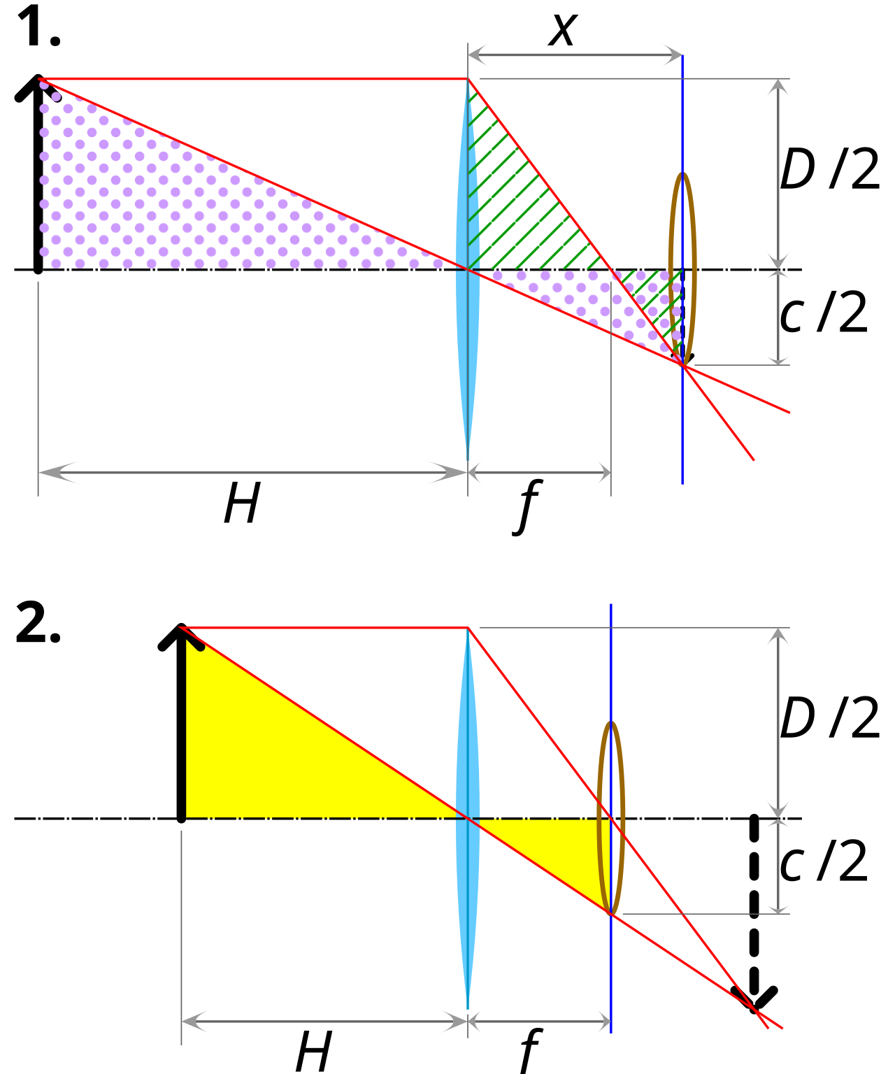 Diagram illustrating the relationship between focal length, aperture, and hyperfocal distance