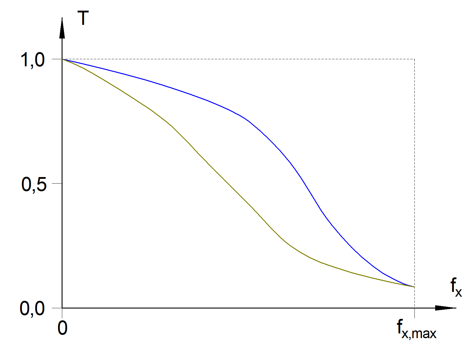 Modulation transfer function curves showing contrast falling as spatial frequency increases
