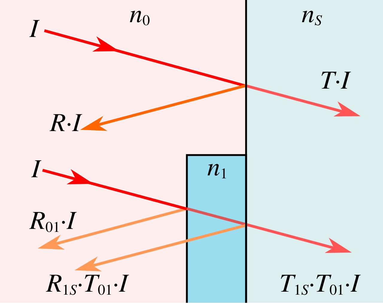 Diagram of thin-film anti-reflective coating and destructive interference