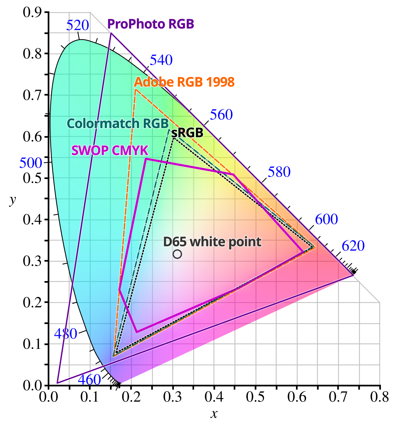 CIE 1931 chromaticity diagram comparing RGB and CMYK color gamuts